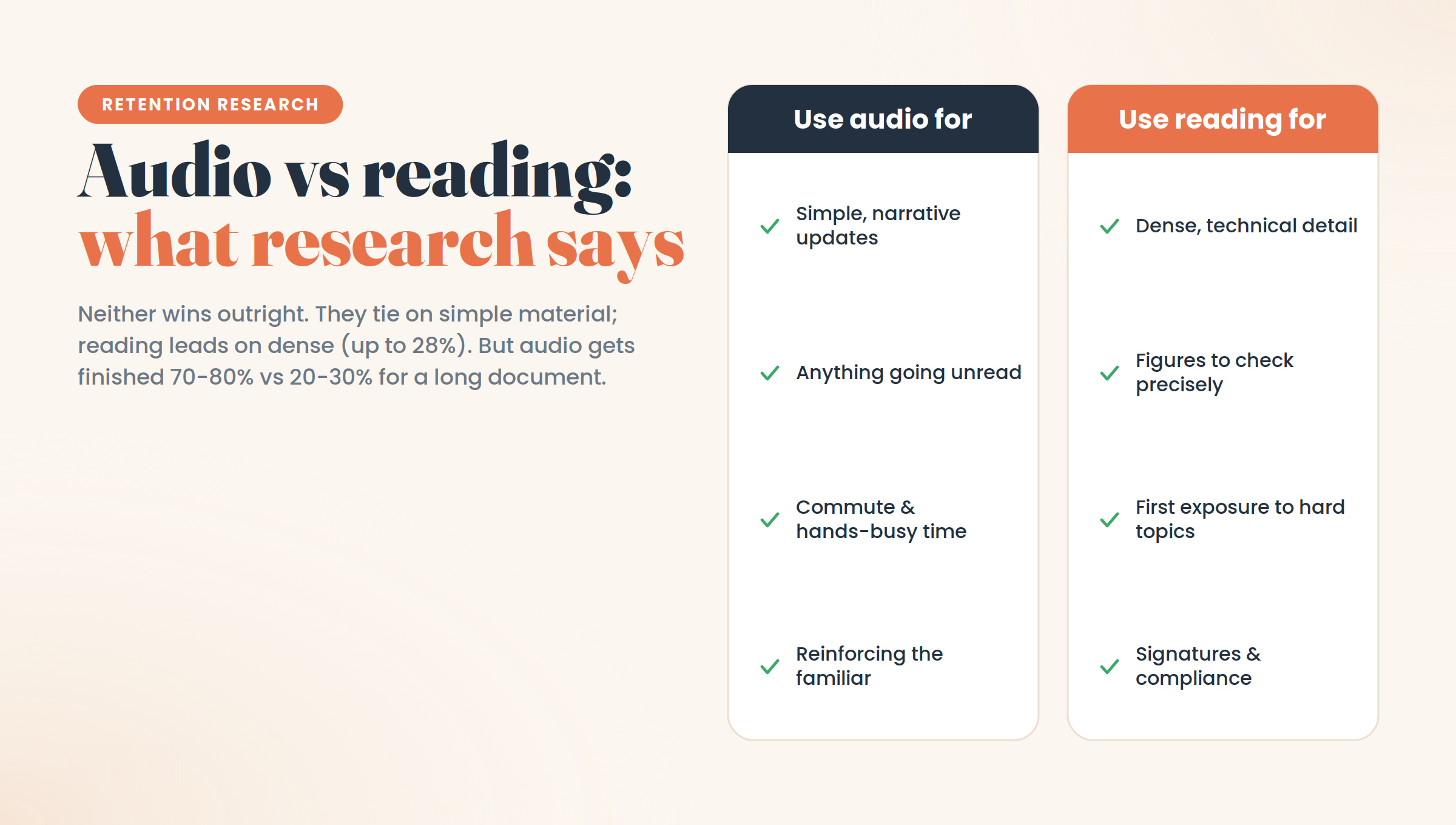 When to use audio versus reading: audio for simple narrative updates, anything going unread, commute and hands-busy time, and reinforcing the familiar; reading for dense technical detail, figures to check precisely, first exposure to hard topics, and signatures and compliance