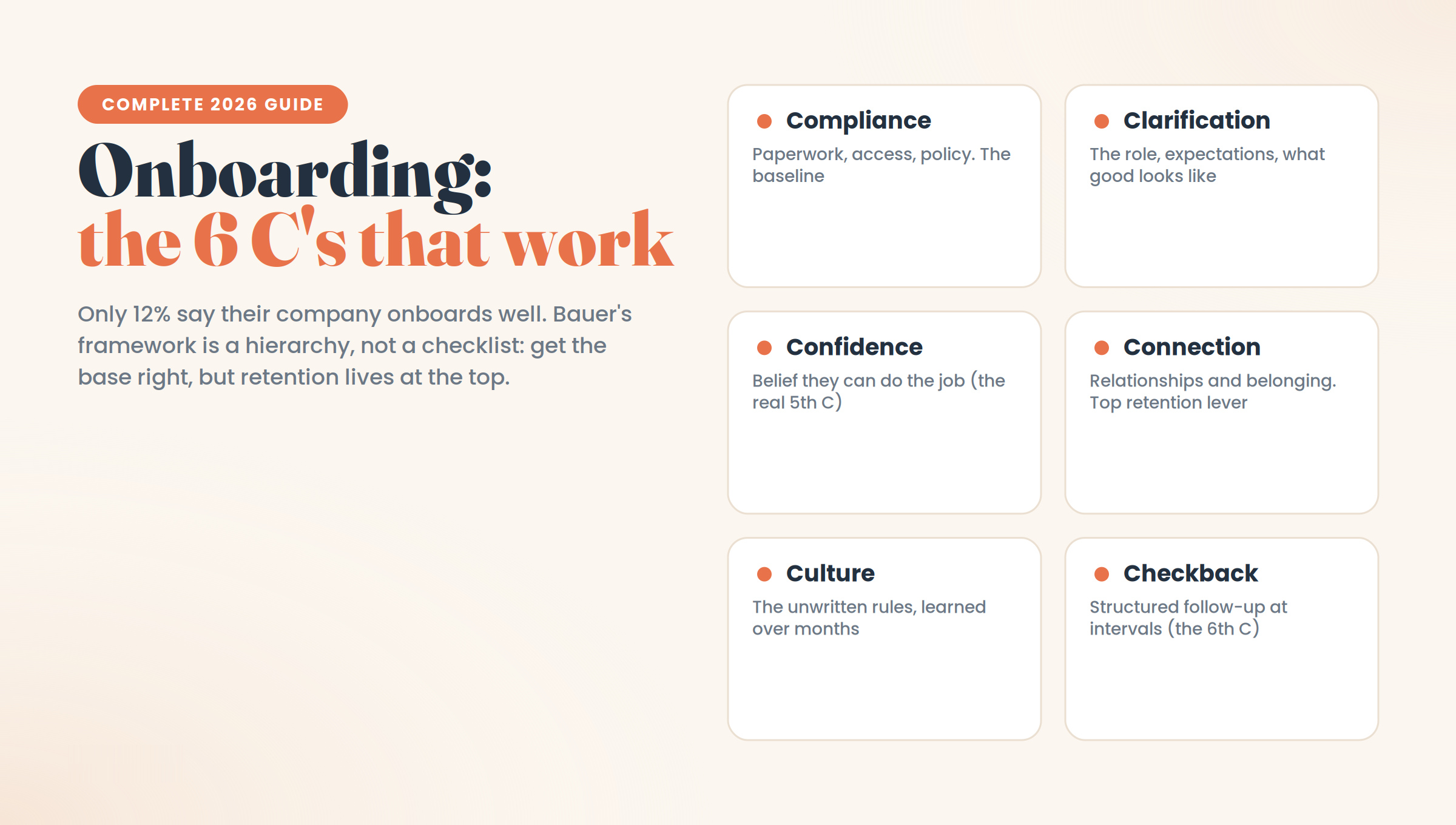 Bauer's onboarding framework, the 6 C's: Compliance, Clarification, Confidence, Connection, Culture and Checkback, with Confidence as the fifth C and Checkback as the sixth
