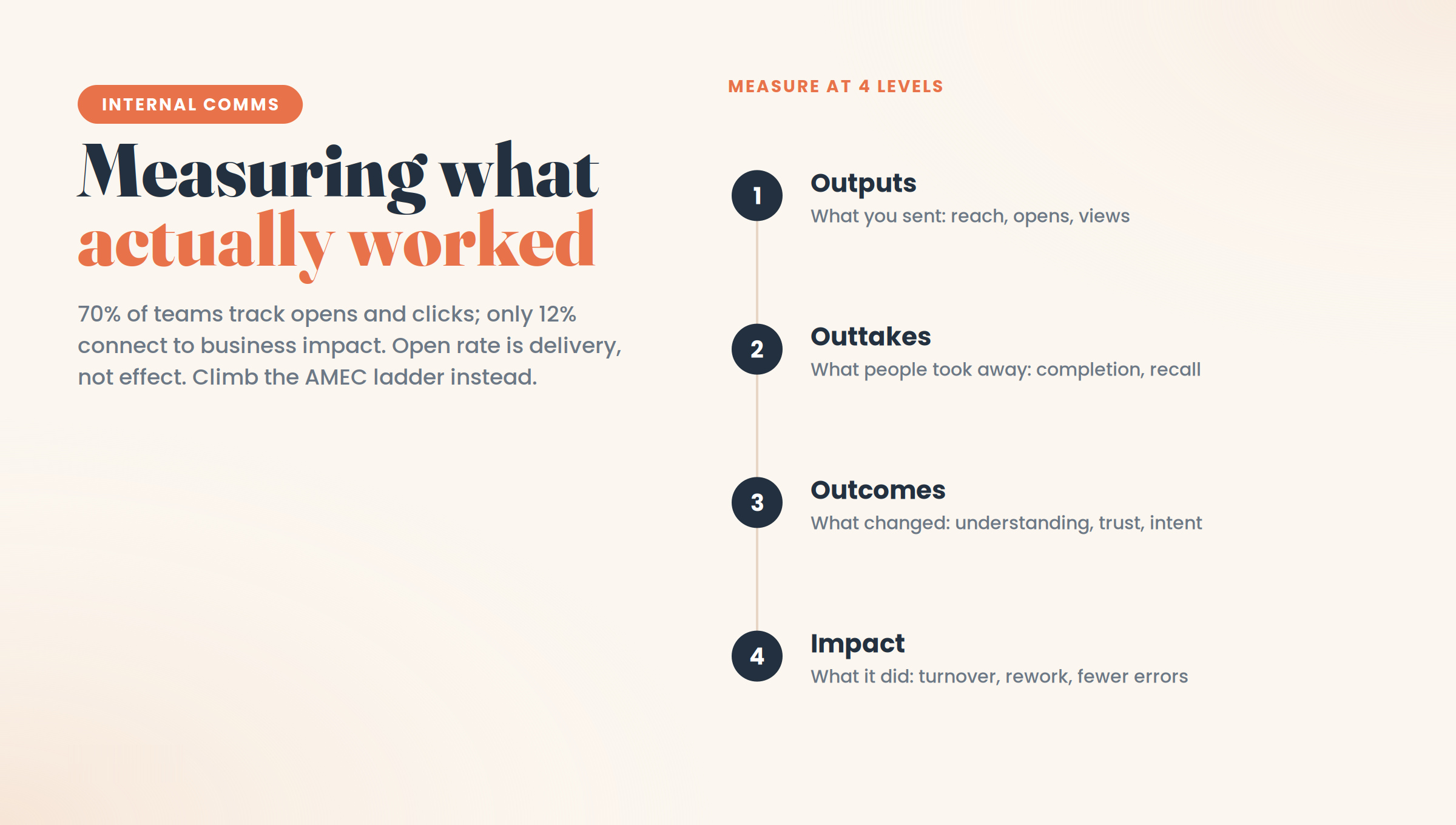 The AMEC measurement ladder for internal comms: outputs, what you sent; outtakes, what people took away; outcomes, what changed; impact, what it did for the business