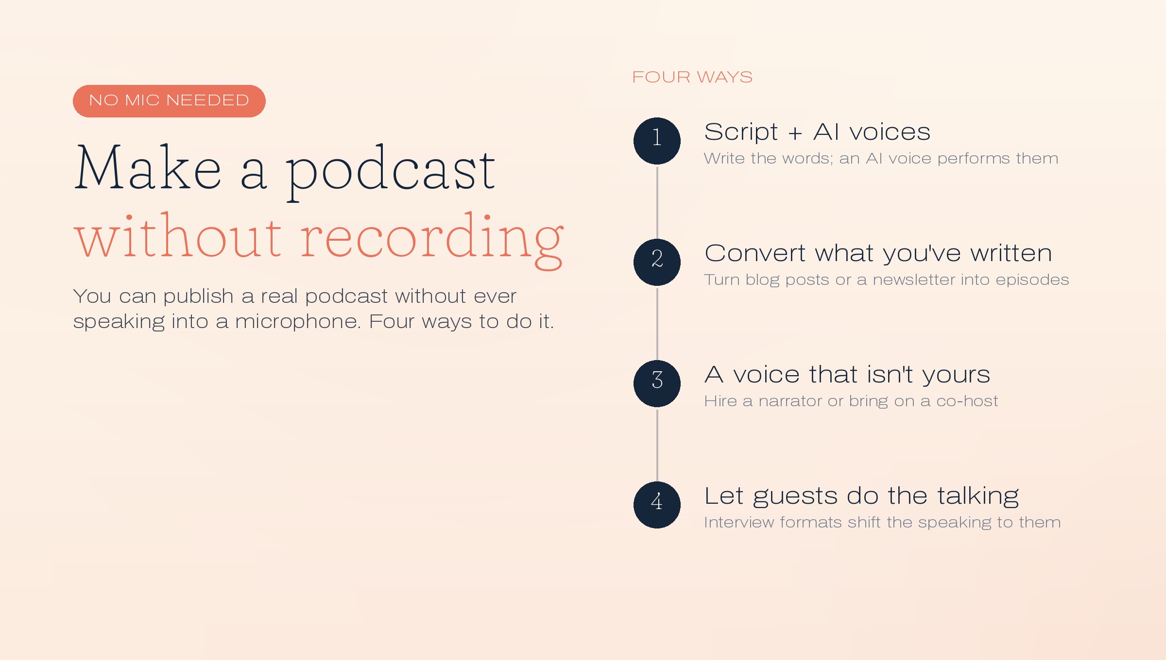 Four ways to make a podcast without recording: script plus AI voices, convert what you have written like blog posts or a newsletter into episodes, use a voice that isn't yours by hiring a narrator or co-host, or let guests do the talking with interview formats