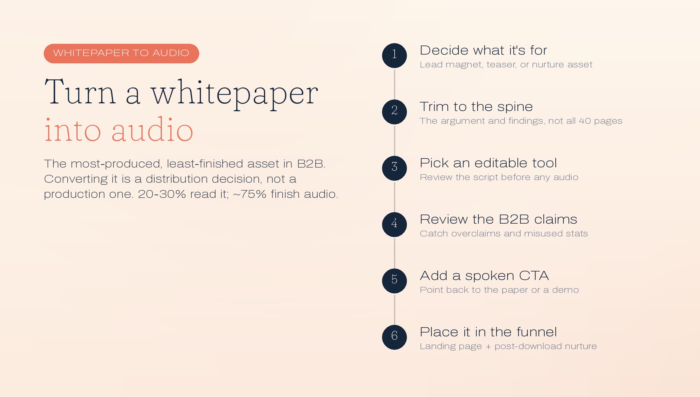 Six steps to turn a whitepaper into audio: decide what it's for, trim to the spine, pick an editable tool, review the B2B claims, add a spoken CTA, and place it in the funnel
